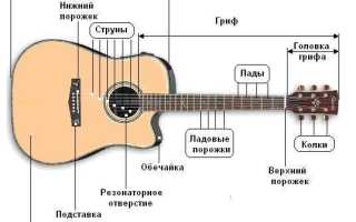 Как научиться играть на гитаре самостоятельно и легко?